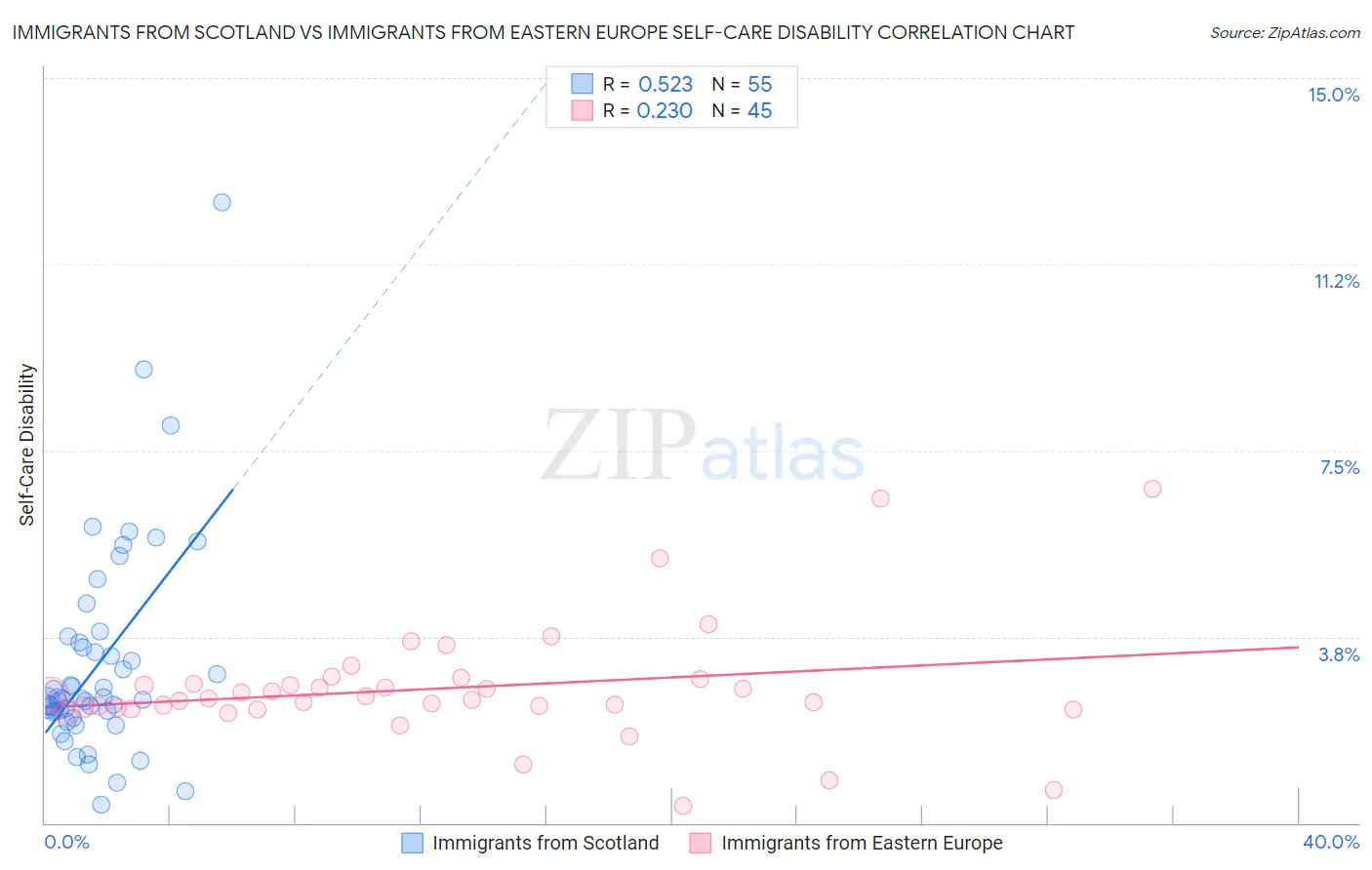 Immigrants from Scotland vs Immigrants from Eastern Europe Self-Care Disability