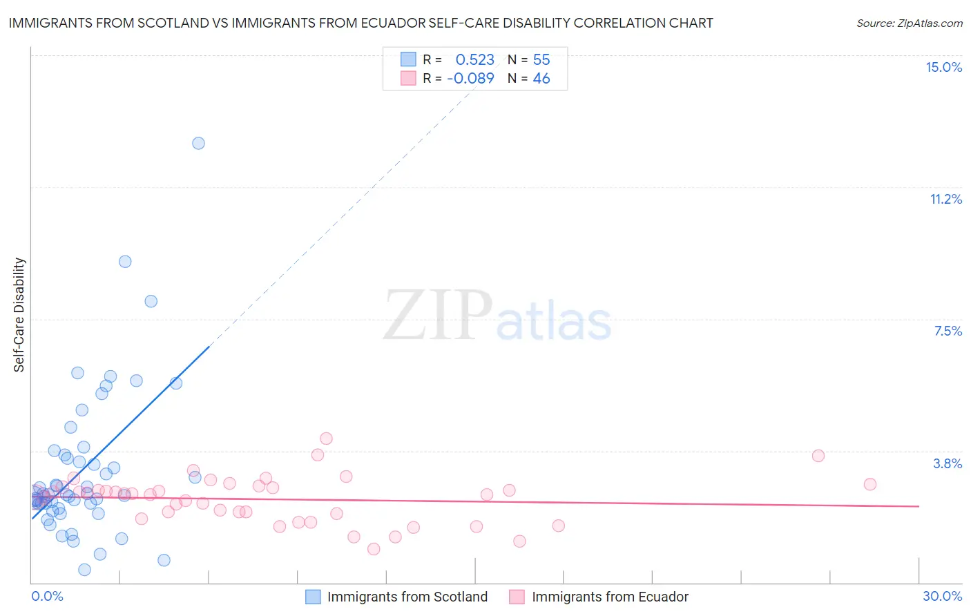 Immigrants from Scotland vs Immigrants from Ecuador Self-Care Disability