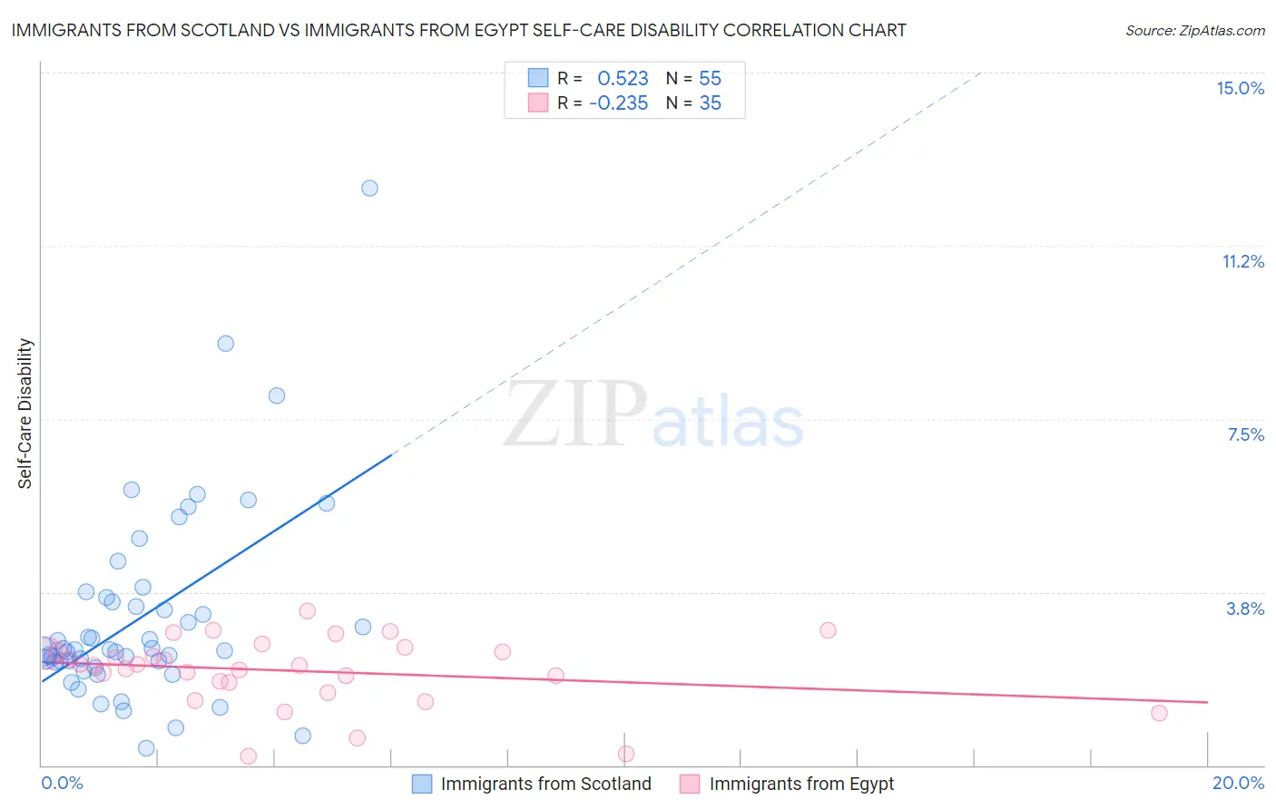Immigrants from Scotland vs Immigrants from Egypt Self-Care Disability