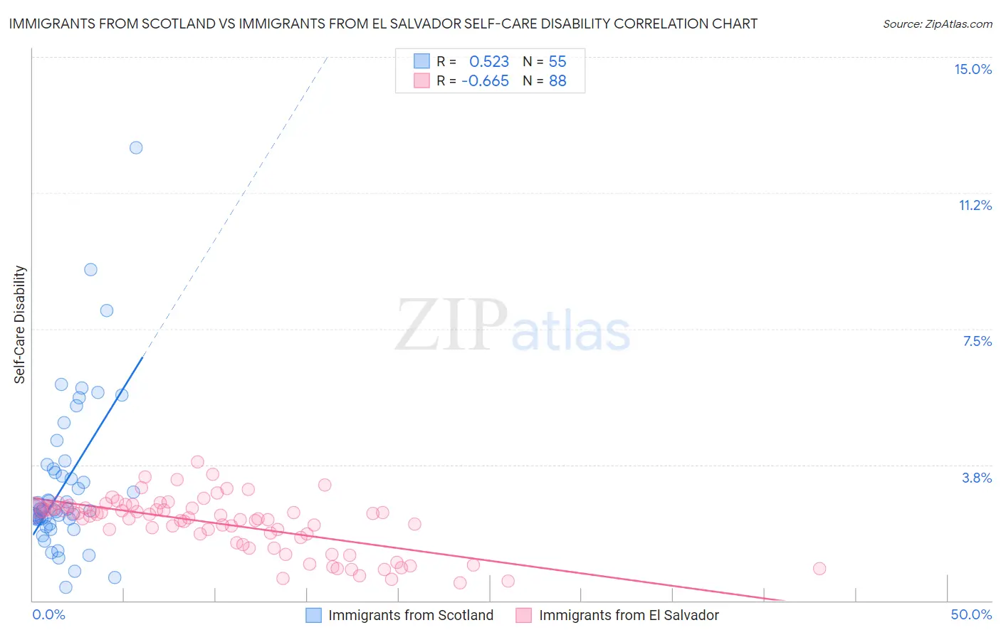 Immigrants from Scotland vs Immigrants from El Salvador Self-Care Disability