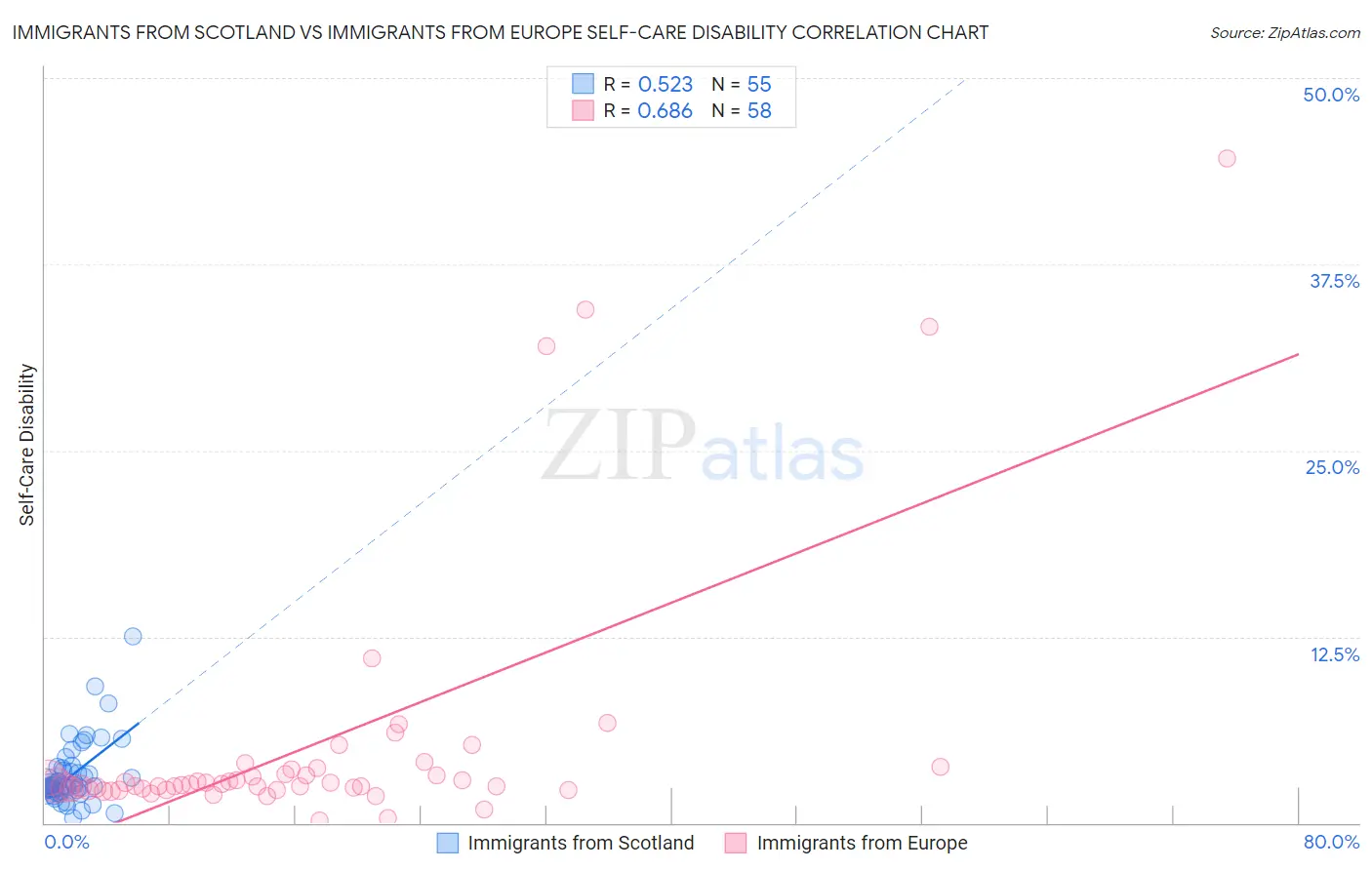 Immigrants from Scotland vs Immigrants from Europe Self-Care Disability