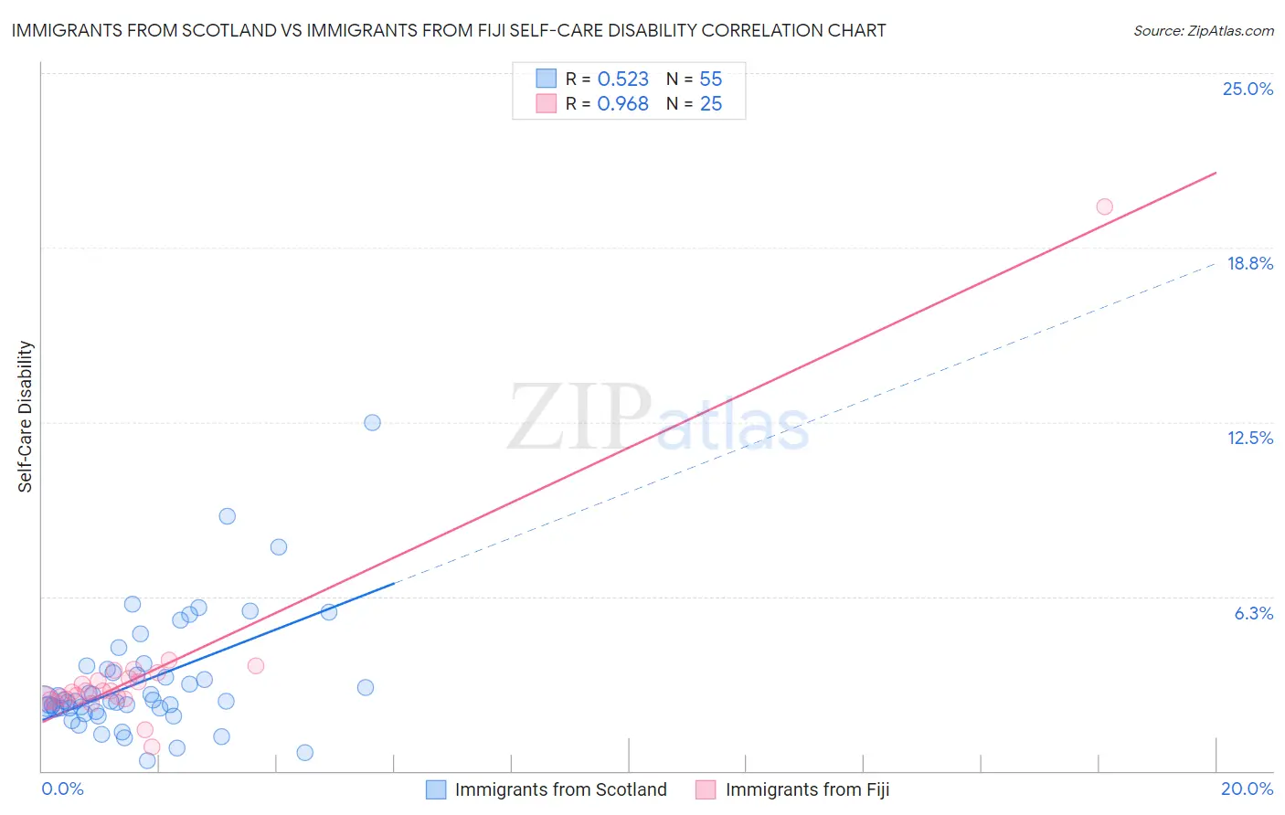 Immigrants from Scotland vs Immigrants from Fiji Self-Care Disability