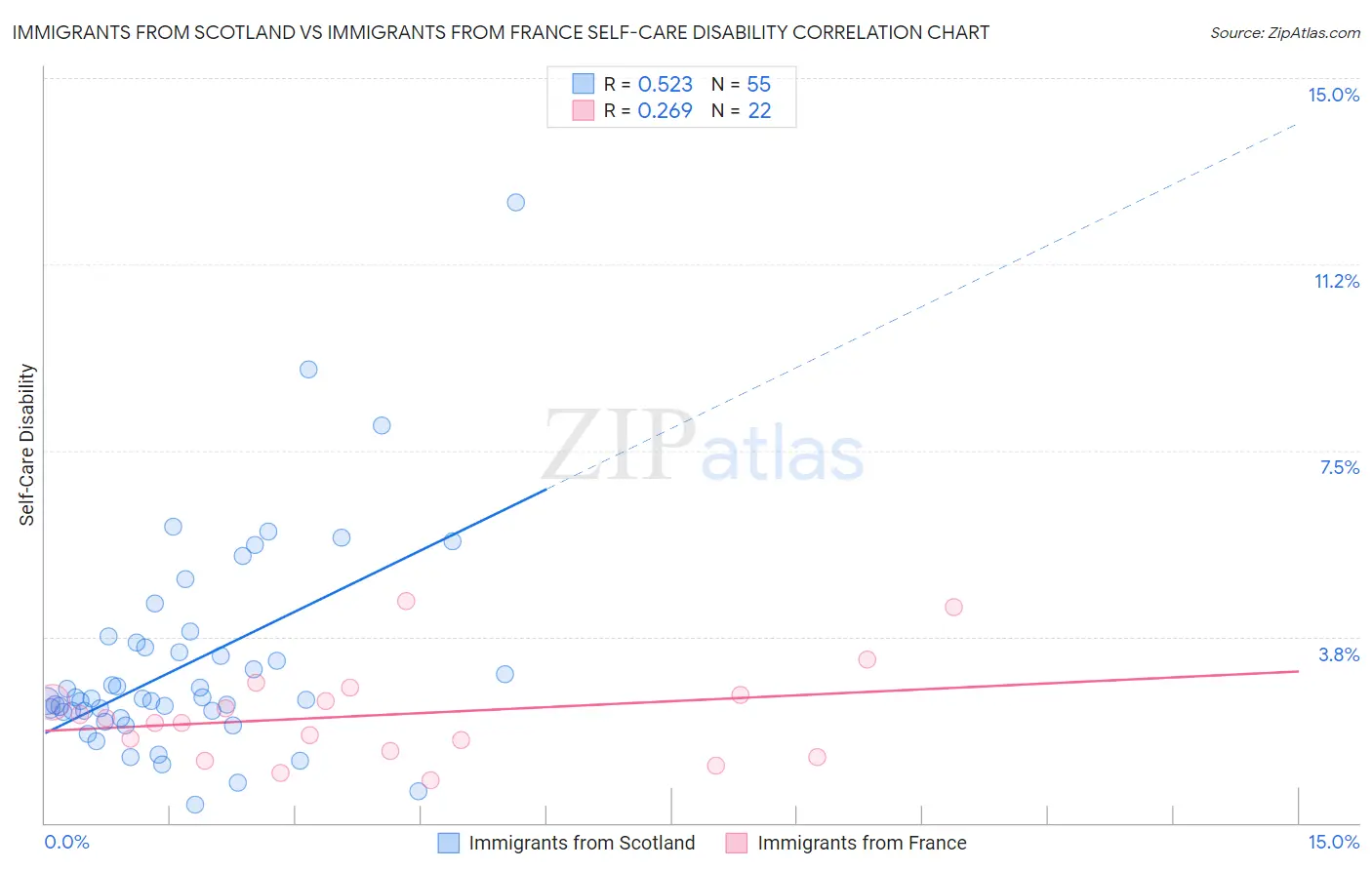 Immigrants from Scotland vs Immigrants from France Self-Care Disability