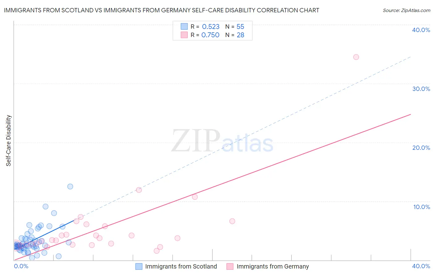 Immigrants from Scotland vs Immigrants from Germany Self-Care Disability