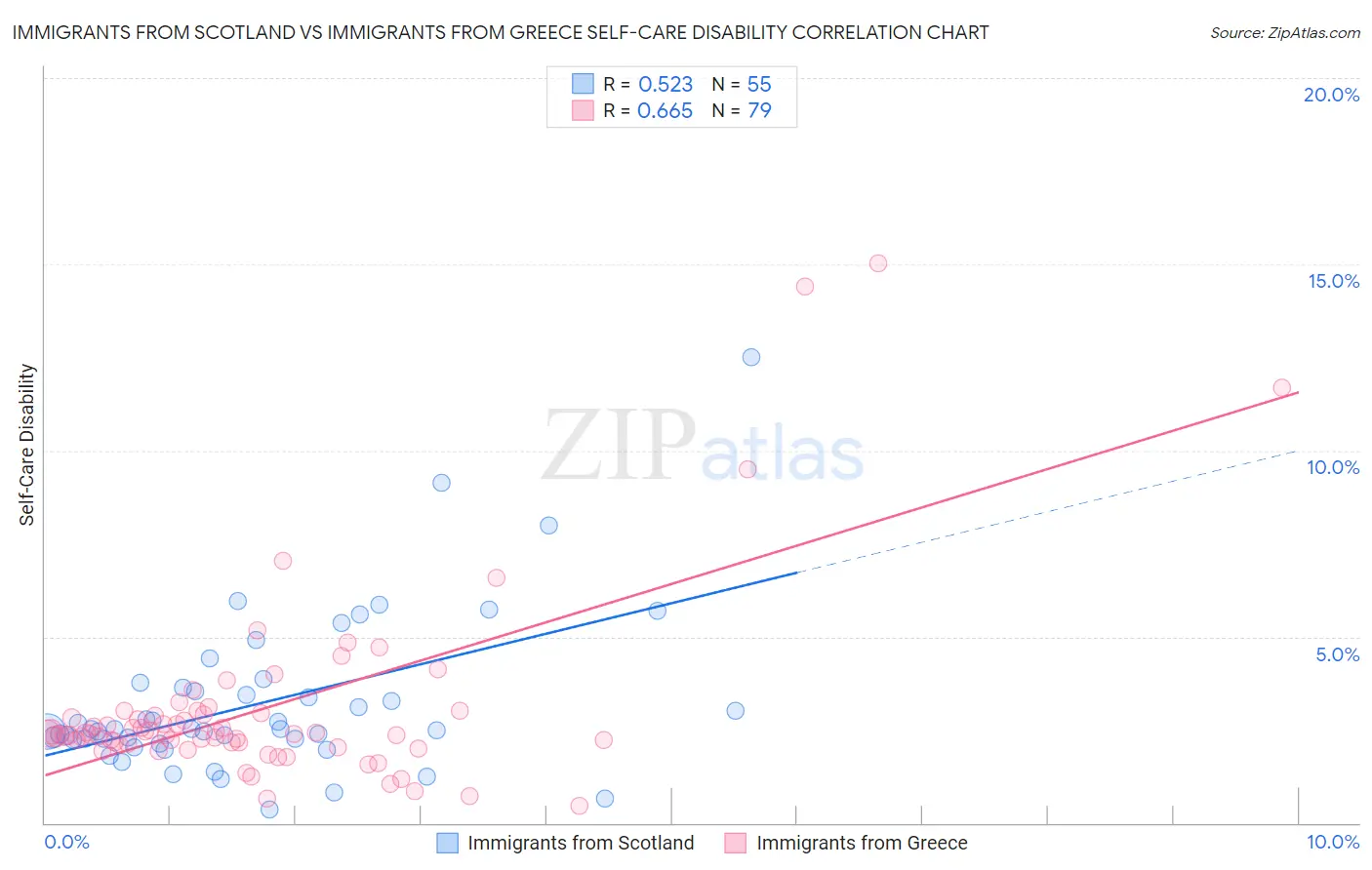 Immigrants from Scotland vs Immigrants from Greece Self-Care Disability