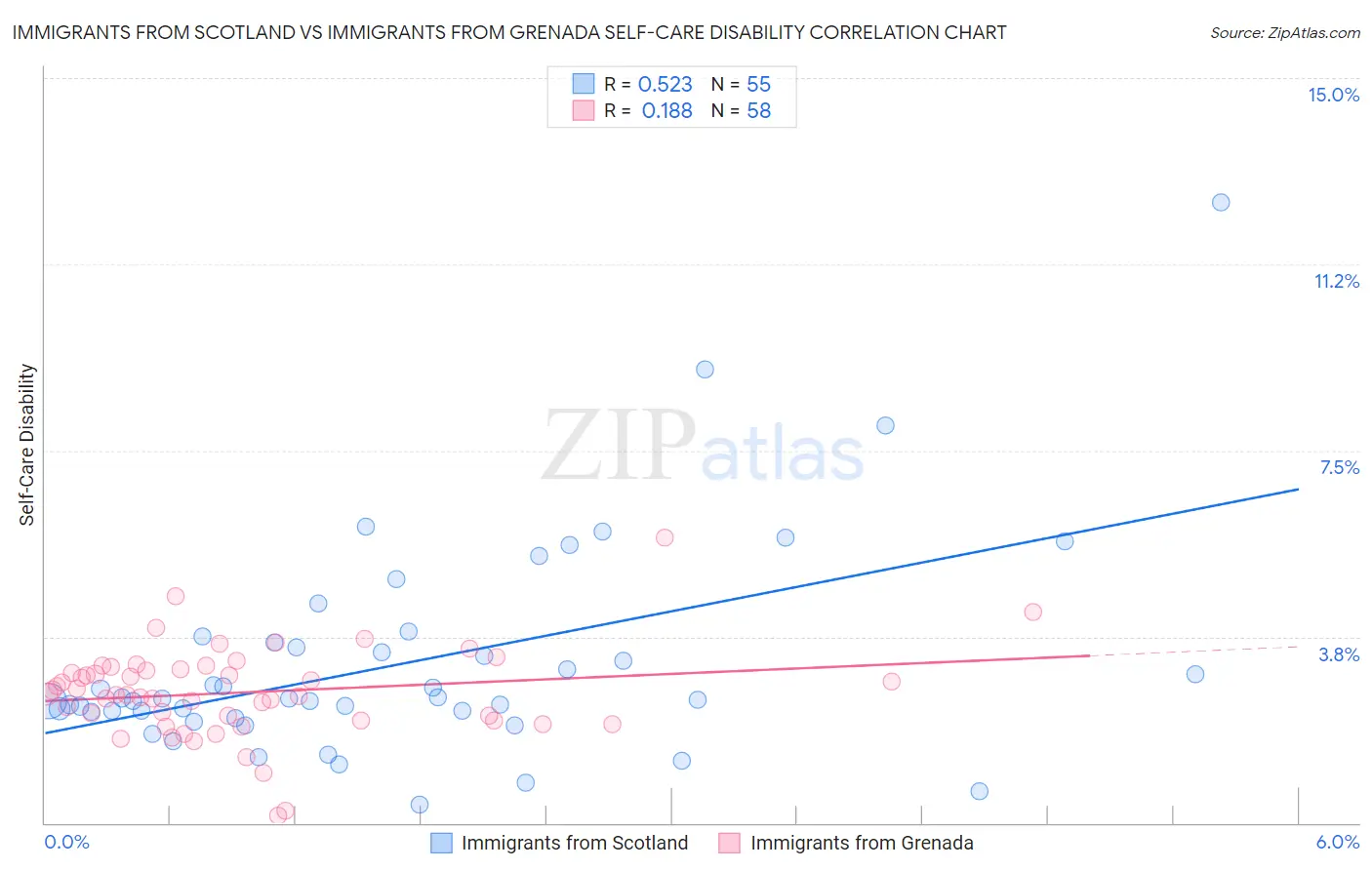 Immigrants from Scotland vs Immigrants from Grenada Self-Care Disability