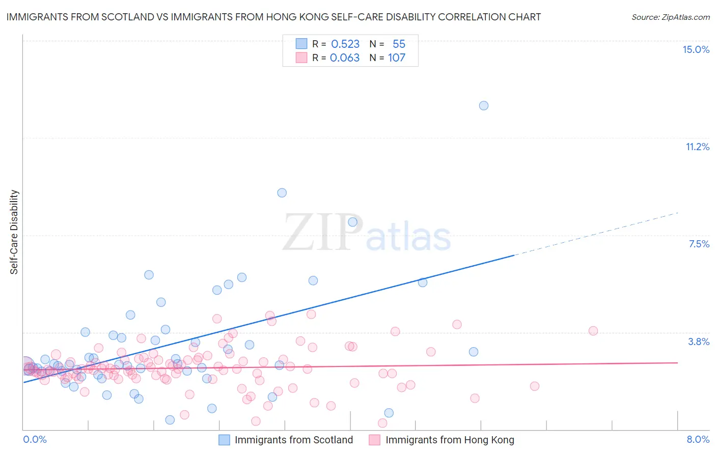 Immigrants from Scotland vs Immigrants from Hong Kong Self-Care Disability