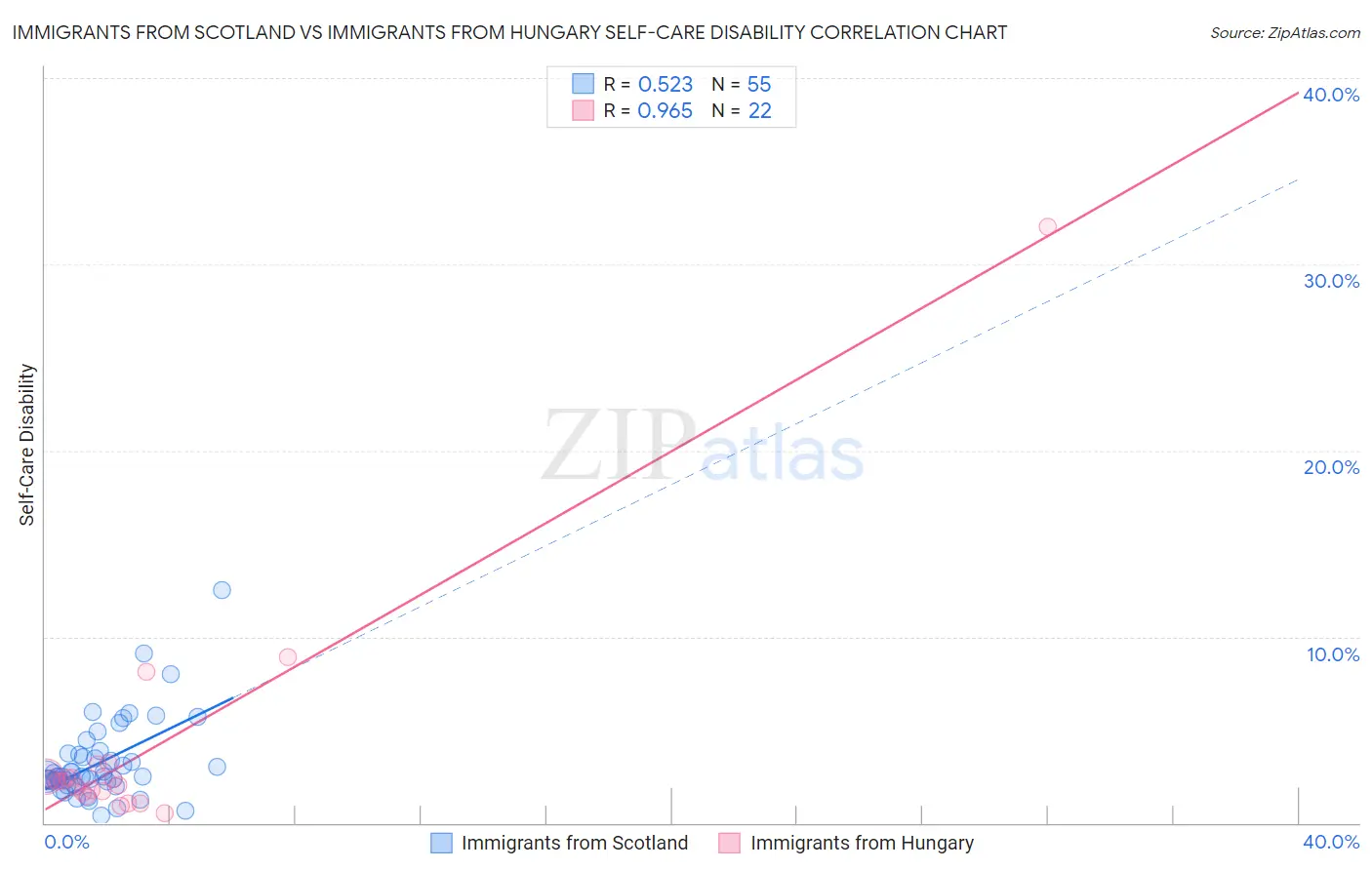 Immigrants from Scotland vs Immigrants from Hungary Self-Care Disability