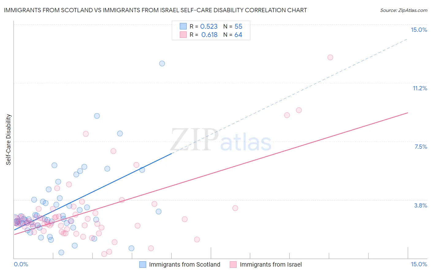 Immigrants from Scotland vs Immigrants from Israel Self-Care Disability