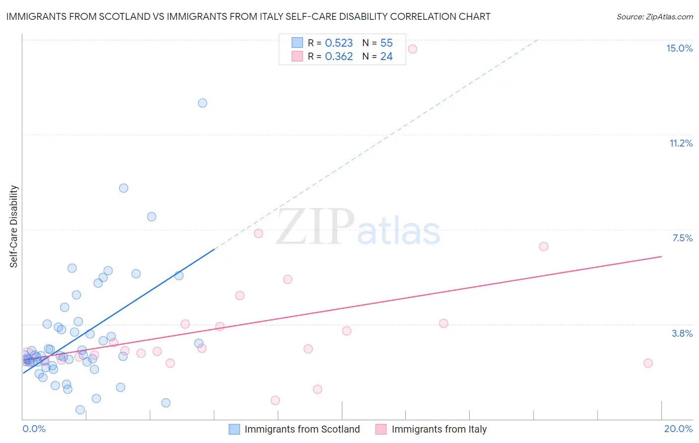 Immigrants from Scotland vs Immigrants from Italy Self-Care Disability