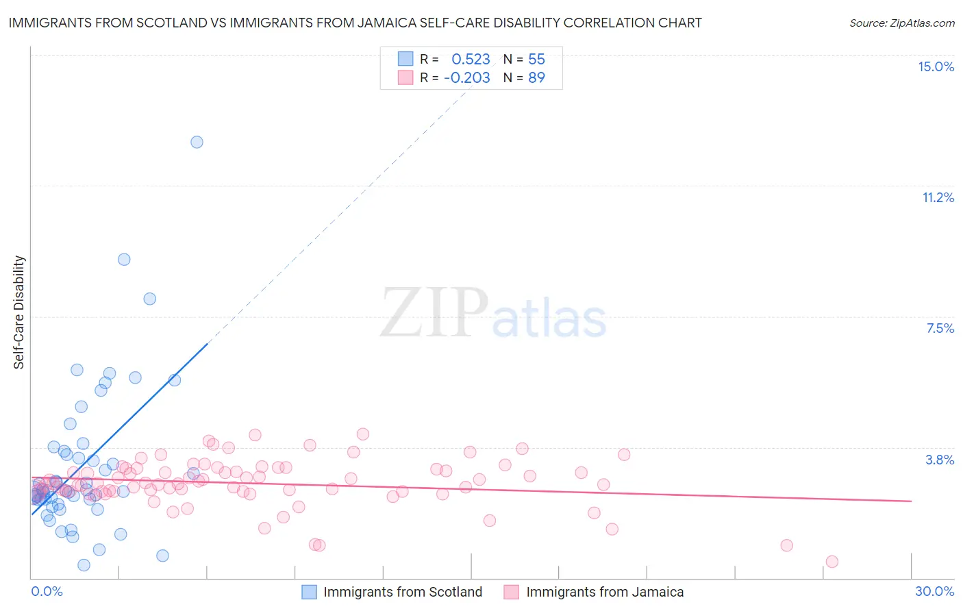 Immigrants from Scotland vs Immigrants from Jamaica Self-Care Disability