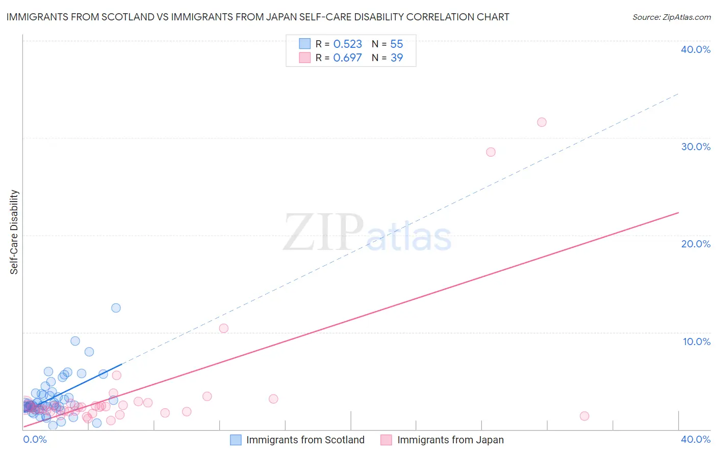 Immigrants from Scotland vs Immigrants from Japan Self-Care Disability