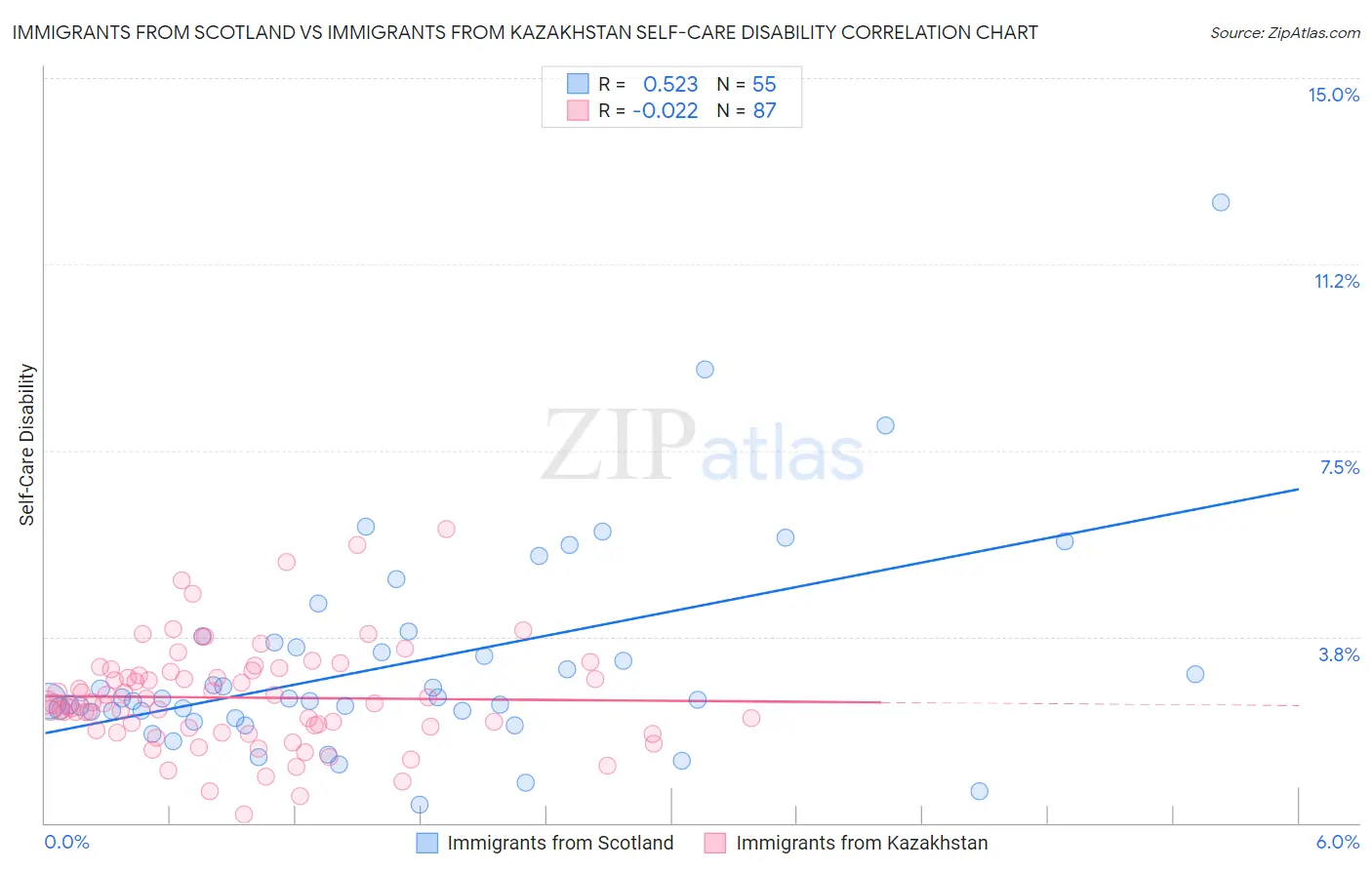 Immigrants from Scotland vs Immigrants from Kazakhstan Self-Care Disability