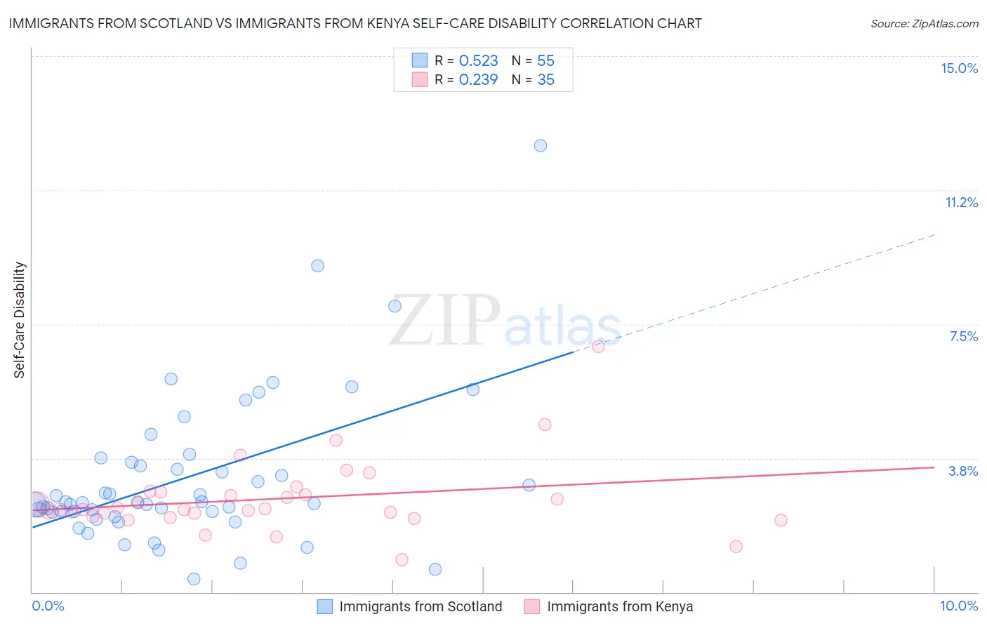 Immigrants from Scotland vs Immigrants from Kenya Self-Care Disability
