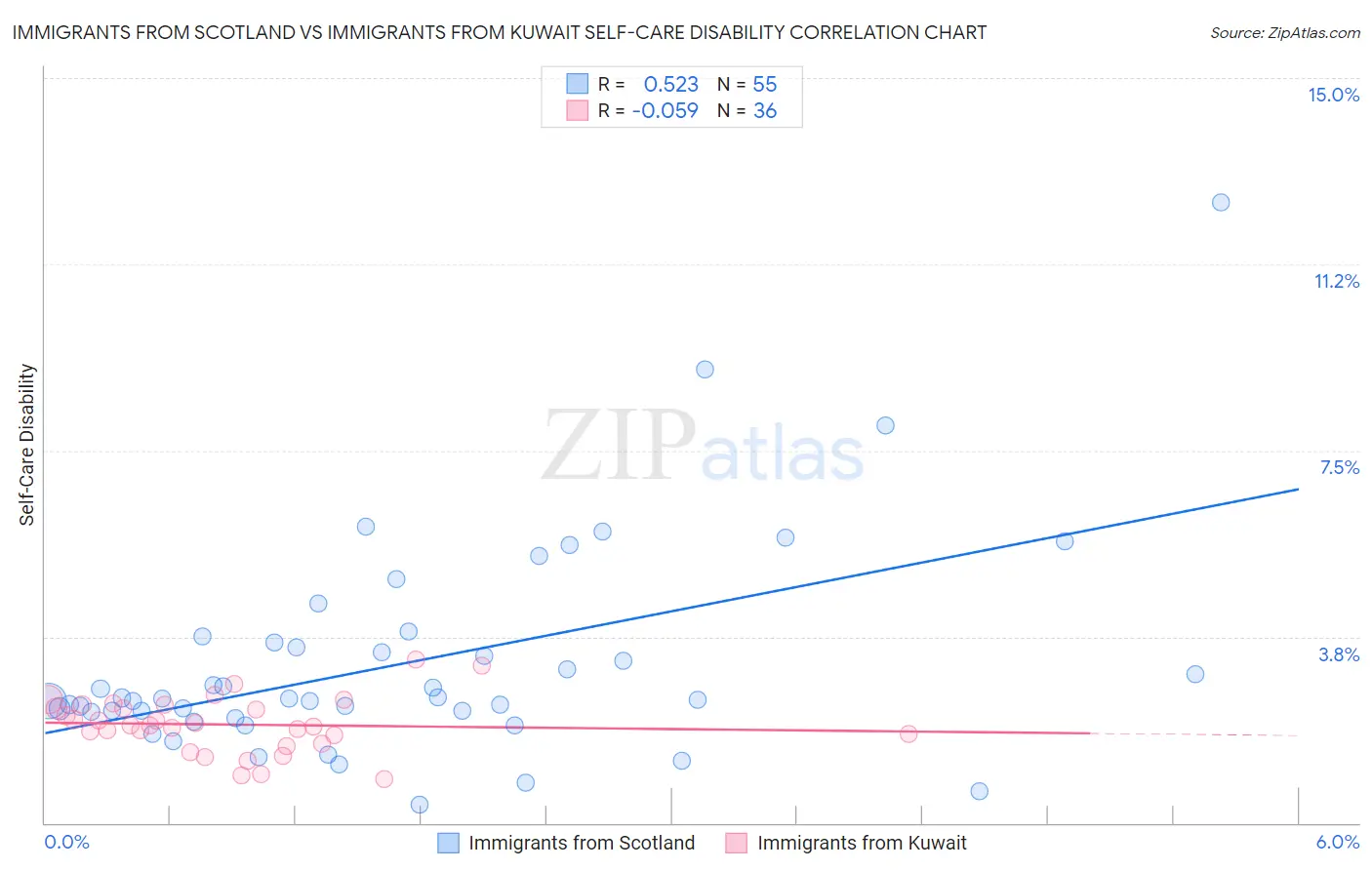 Immigrants from Scotland vs Immigrants from Kuwait Self-Care Disability
