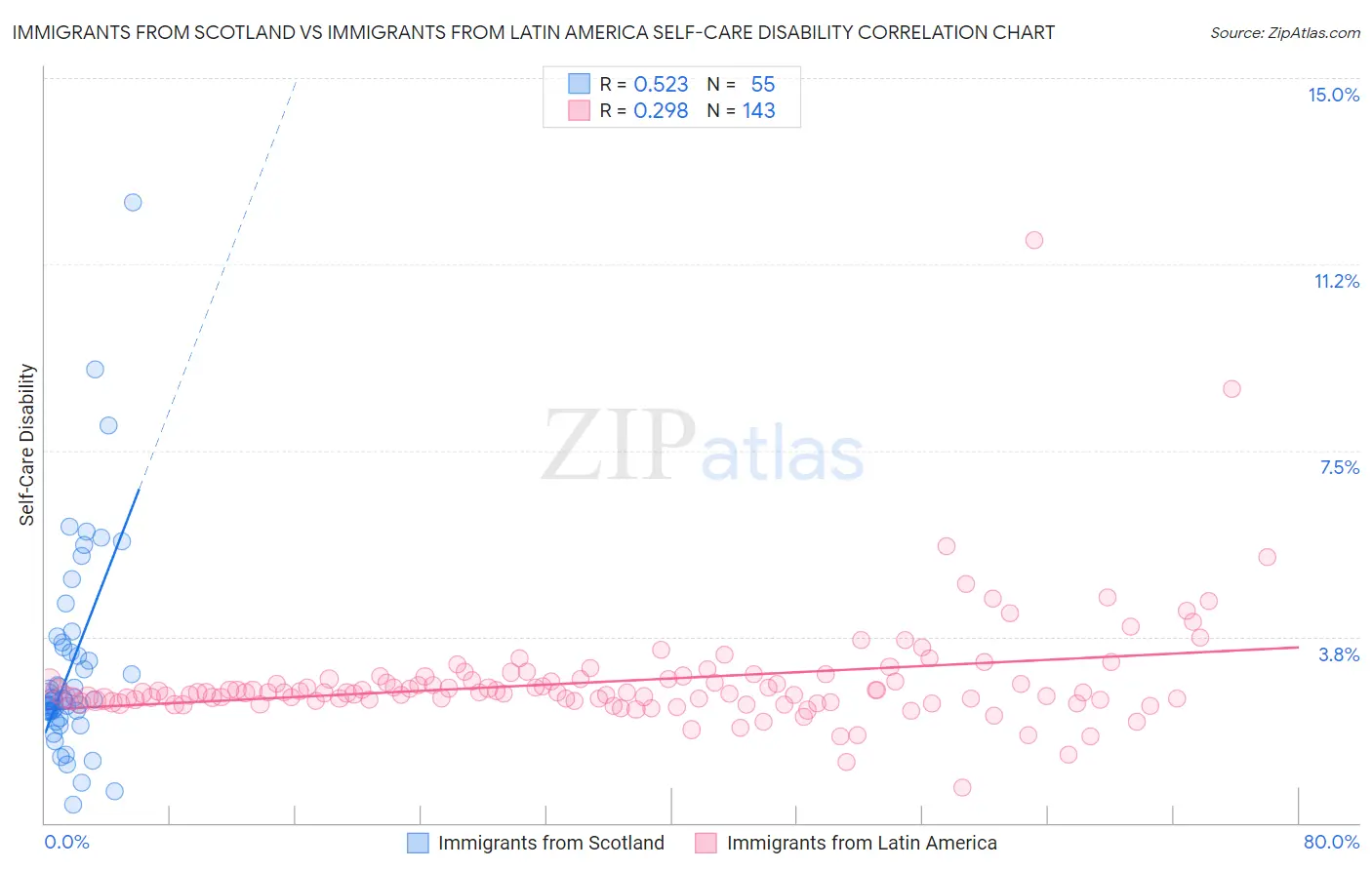 Immigrants from Scotland vs Immigrants from Latin America Self-Care Disability