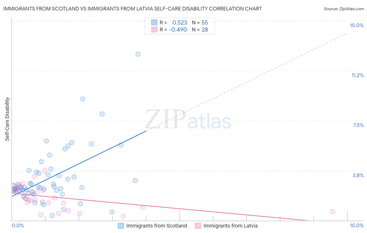 Immigrants from Scotland vs Immigrants from Latvia Self-Care Disability