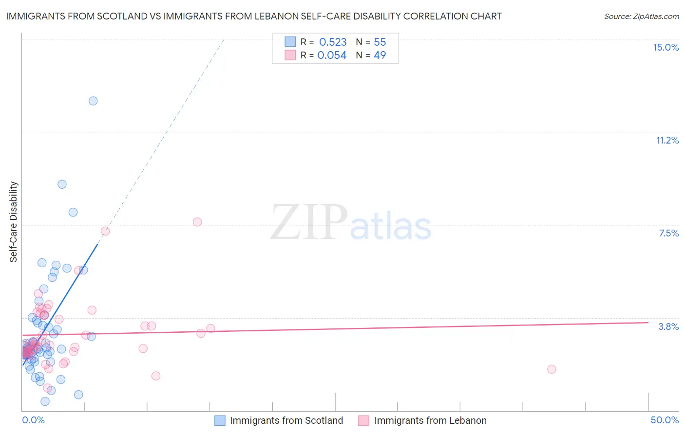 Immigrants from Scotland vs Immigrants from Lebanon Self-Care Disability