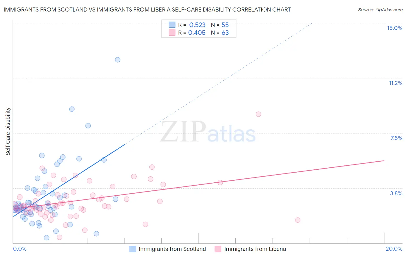 Immigrants from Scotland vs Immigrants from Liberia Self-Care Disability