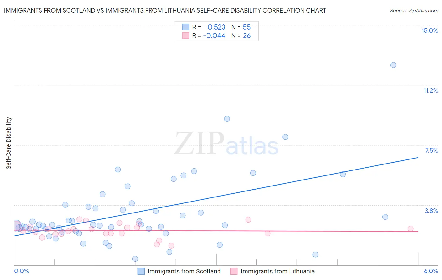 Immigrants from Scotland vs Immigrants from Lithuania Self-Care Disability