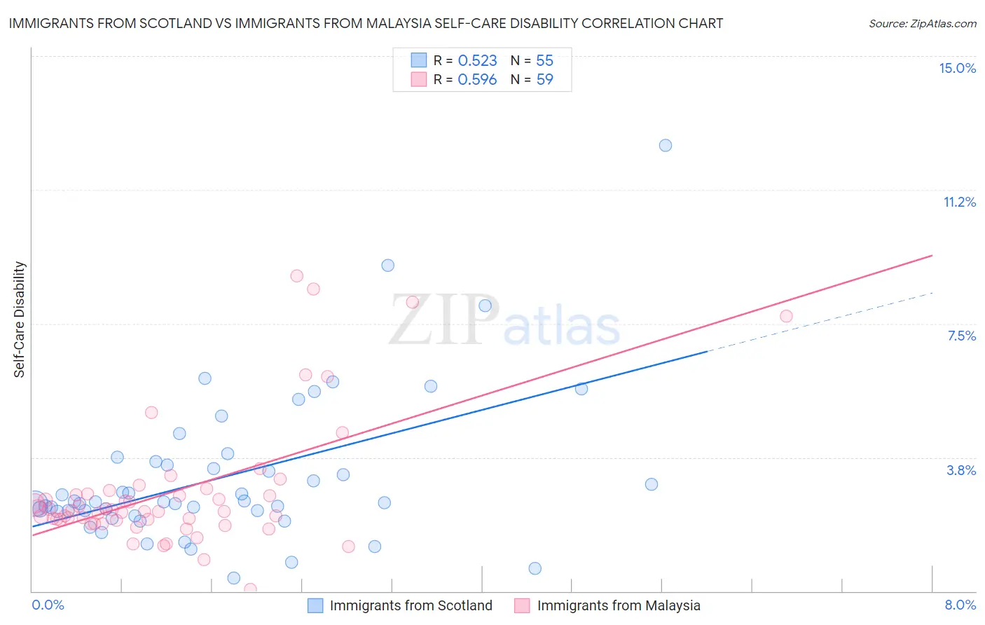 Immigrants from Scotland vs Immigrants from Malaysia Self-Care Disability