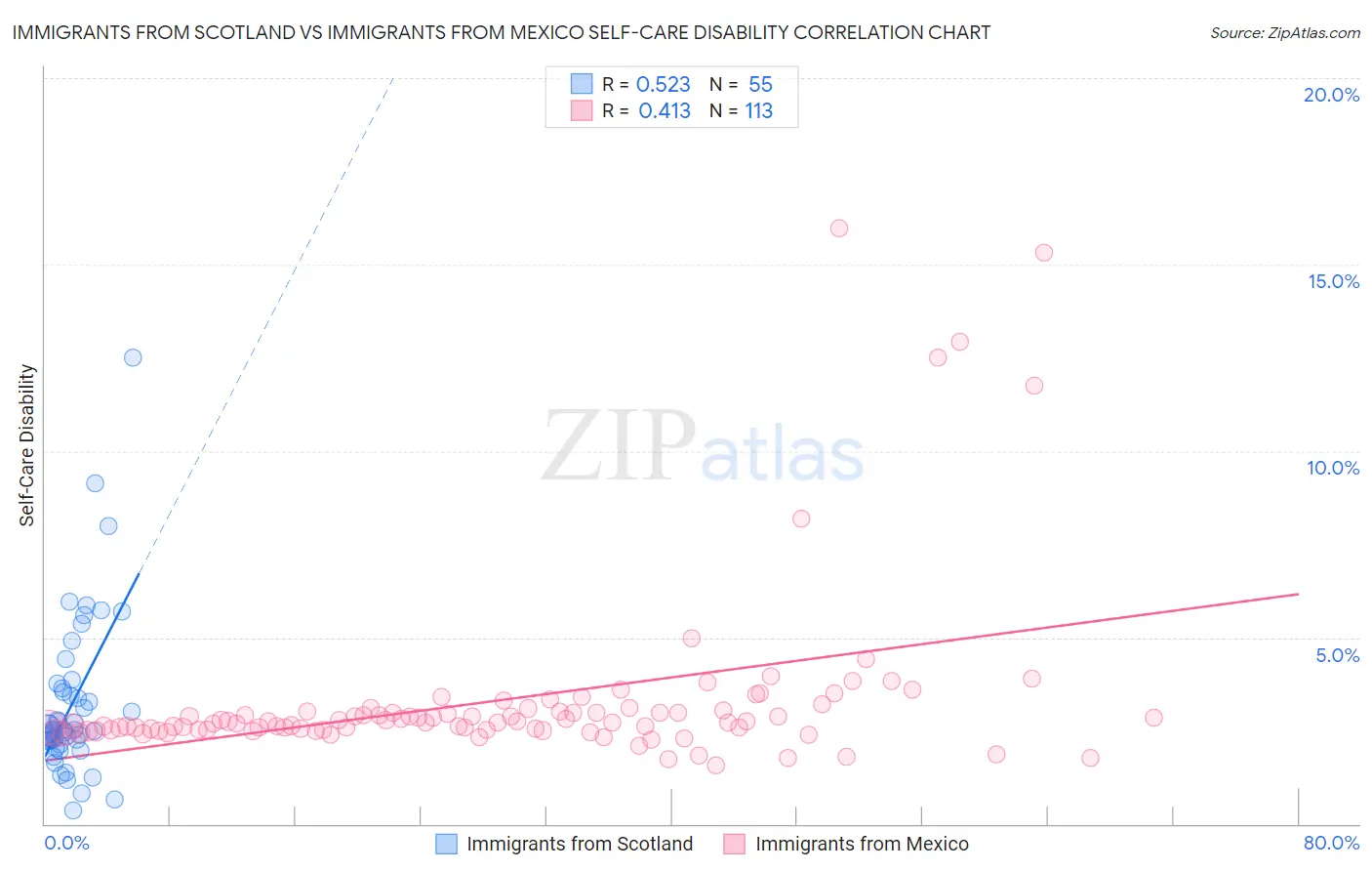 Immigrants from Scotland vs Immigrants from Mexico Self-Care Disability