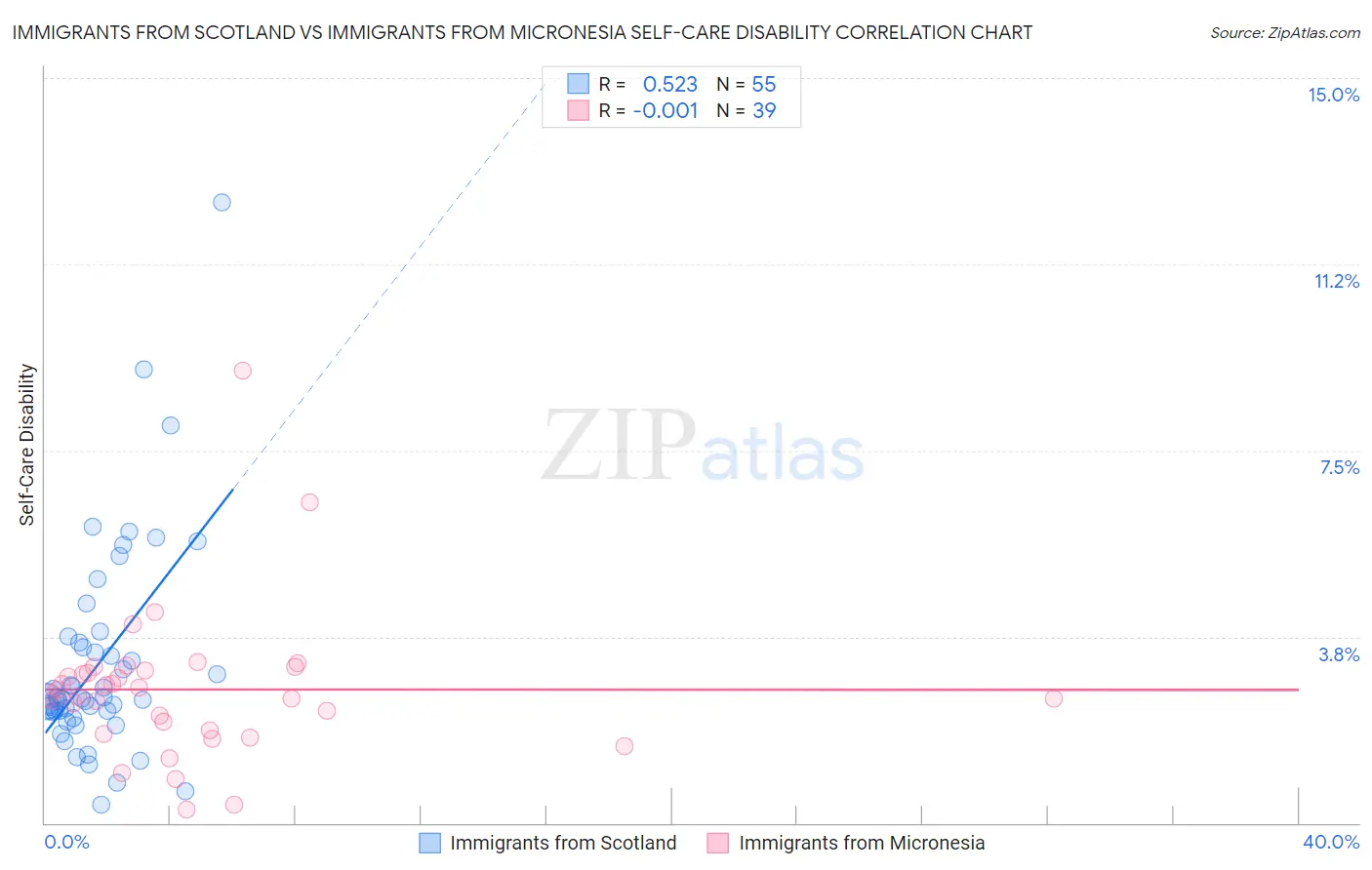 Immigrants from Scotland vs Immigrants from Micronesia Self-Care Disability