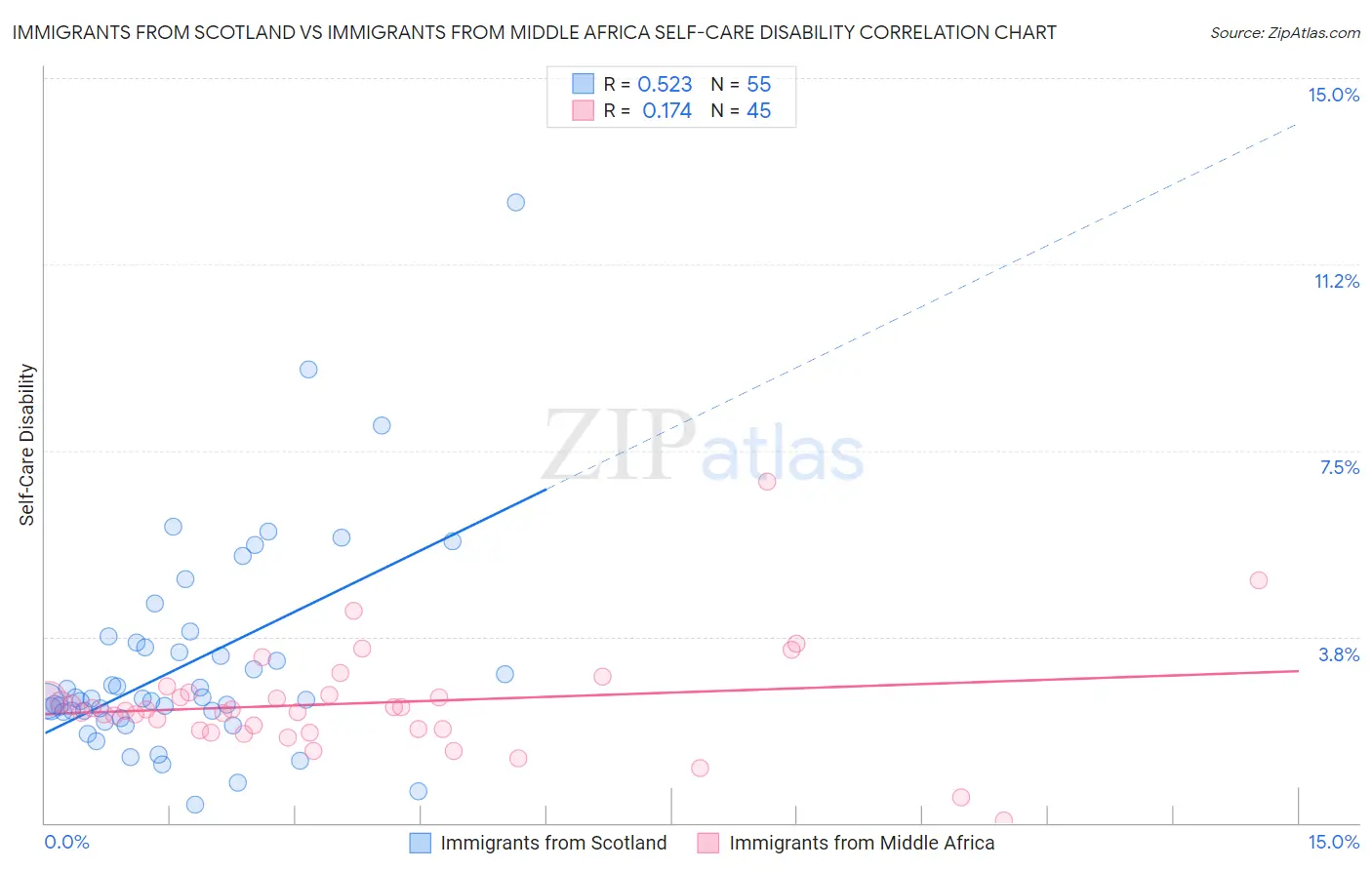 Immigrants from Scotland vs Immigrants from Middle Africa Self-Care Disability