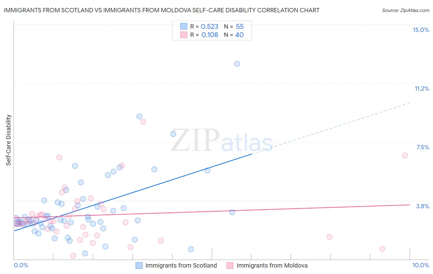 Immigrants from Scotland vs Immigrants from Moldova Self-Care Disability