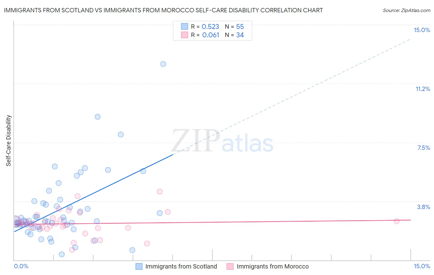 Immigrants from Scotland vs Immigrants from Morocco Self-Care Disability