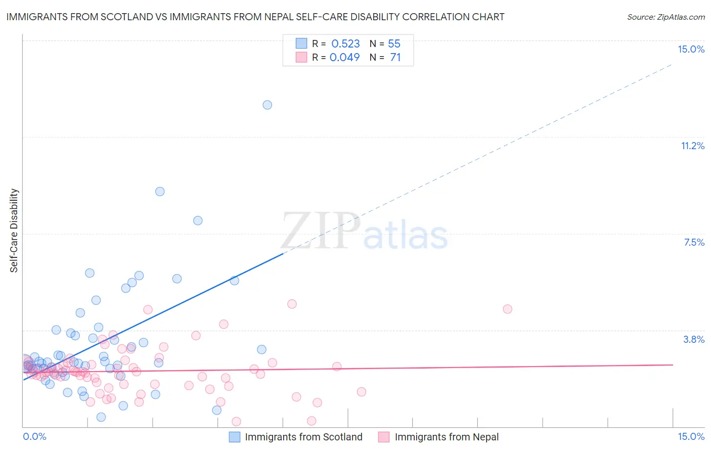 Immigrants from Scotland vs Immigrants from Nepal Self-Care Disability