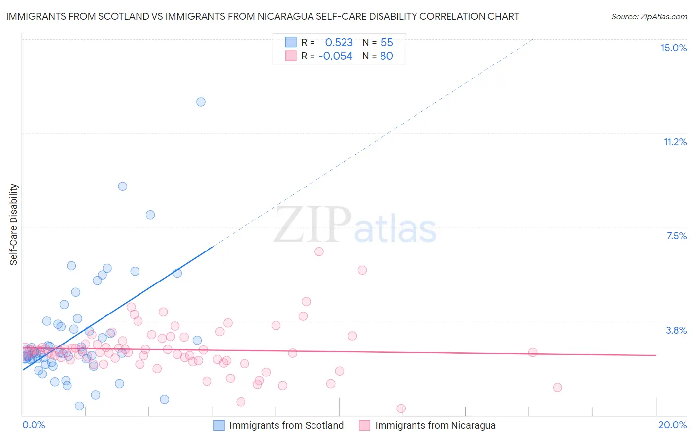 Immigrants from Scotland vs Immigrants from Nicaragua Self-Care Disability