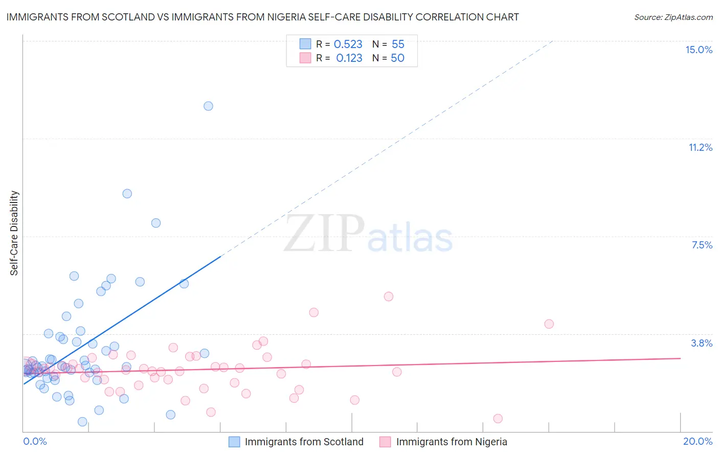 Immigrants from Scotland vs Immigrants from Nigeria Self-Care Disability