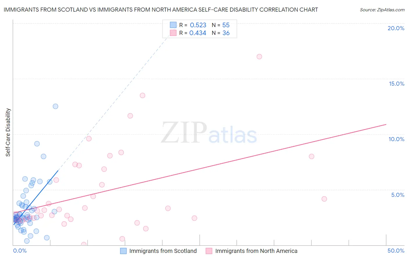 Immigrants from Scotland vs Immigrants from North America Self-Care Disability