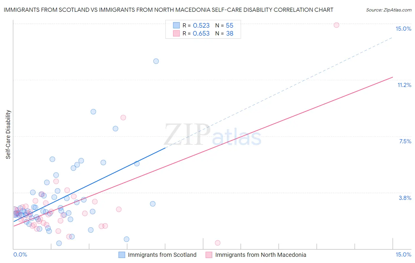 Immigrants from Scotland vs Immigrants from North Macedonia Self-Care Disability