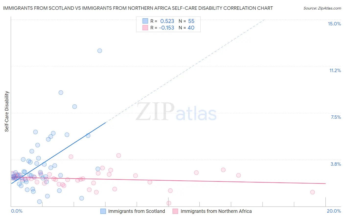 Immigrants from Scotland vs Immigrants from Northern Africa Self-Care Disability