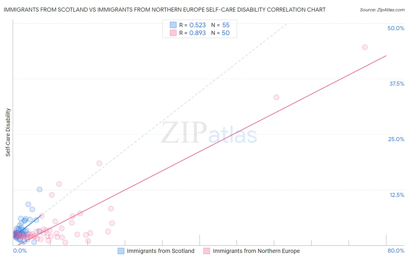 Immigrants from Scotland vs Immigrants from Northern Europe Self-Care Disability