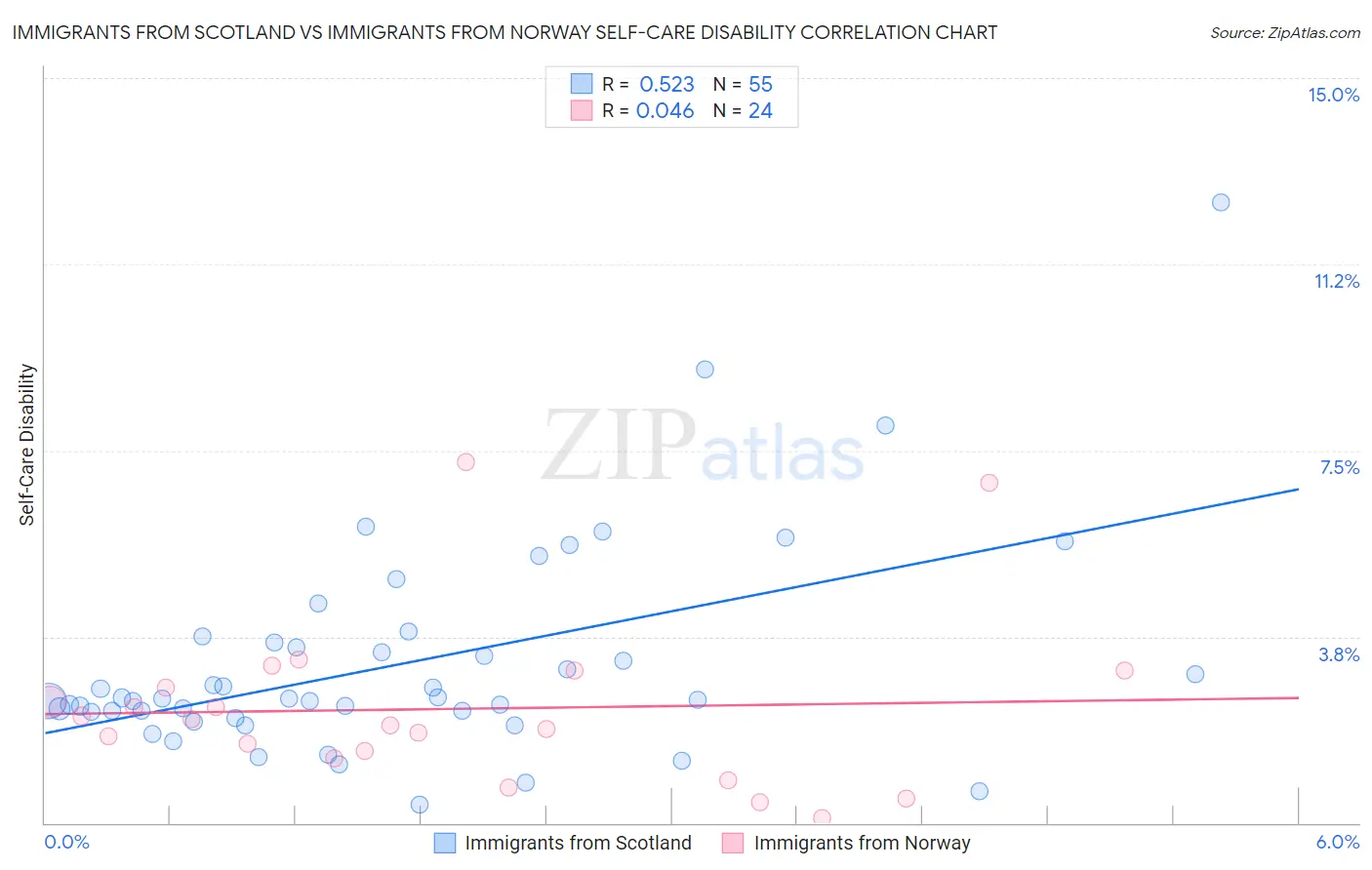 Immigrants from Scotland vs Immigrants from Norway Self-Care Disability