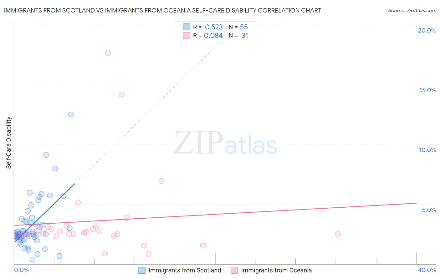 Immigrants from Scotland vs Immigrants from Oceania Self-Care Disability