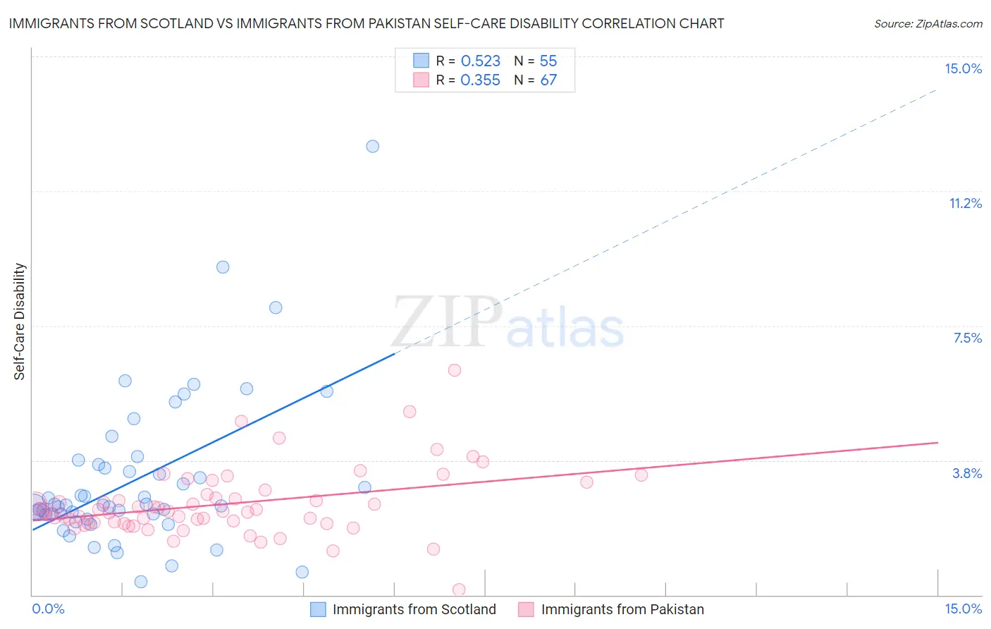 Immigrants from Scotland vs Immigrants from Pakistan Self-Care Disability