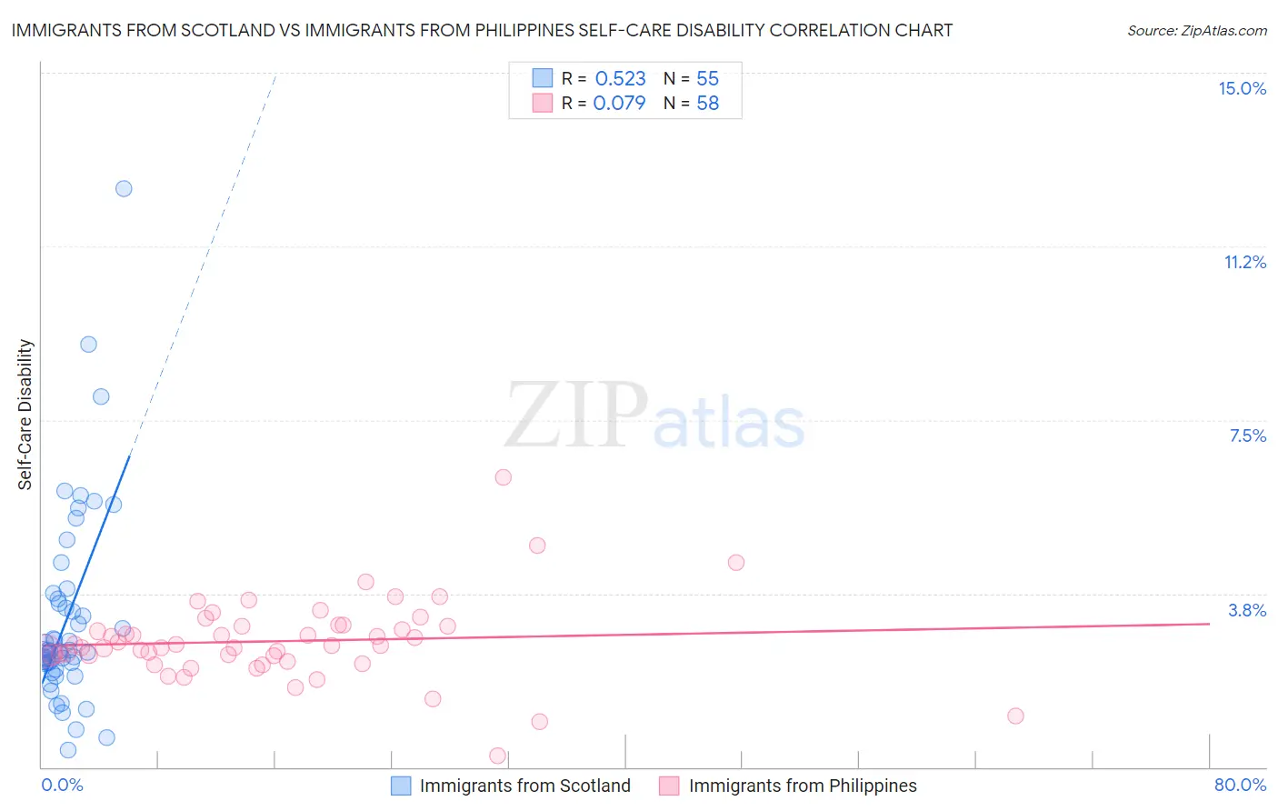 Immigrants from Scotland vs Immigrants from Philippines Self-Care Disability