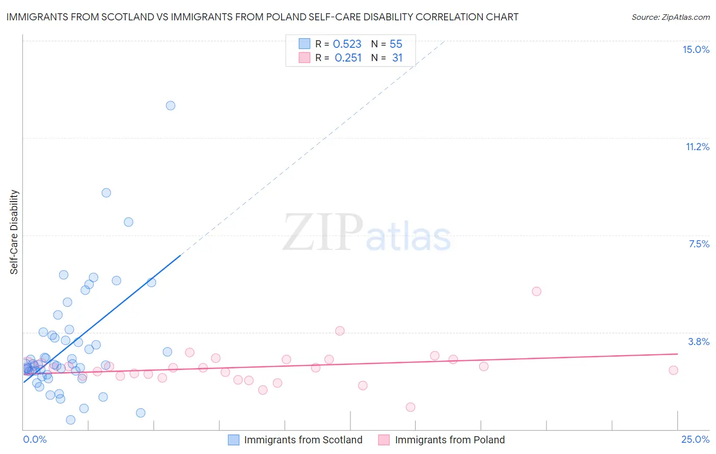 Immigrants from Scotland vs Immigrants from Poland Self-Care Disability