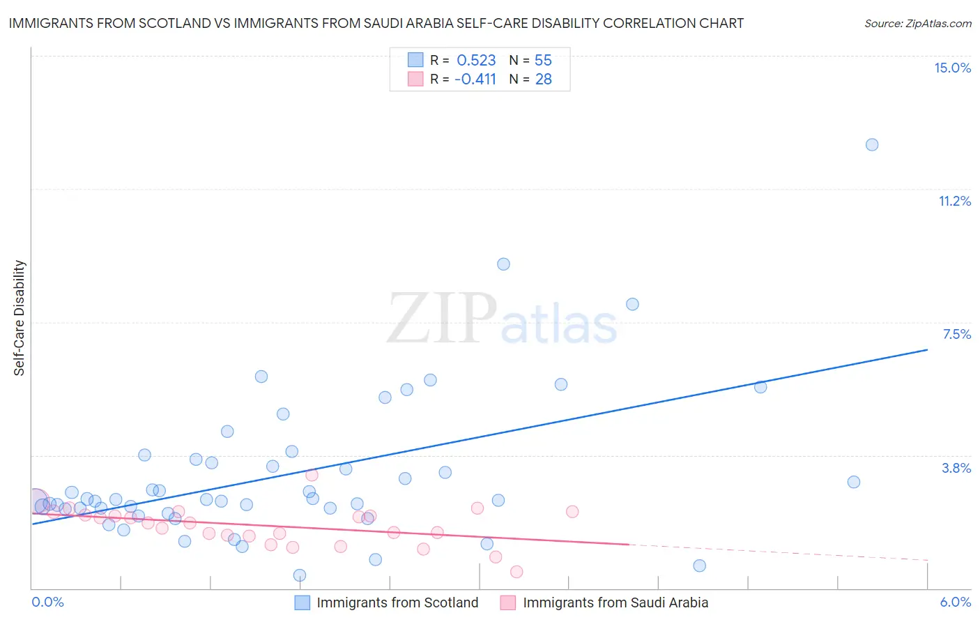 Immigrants from Scotland vs Immigrants from Saudi Arabia Self-Care Disability