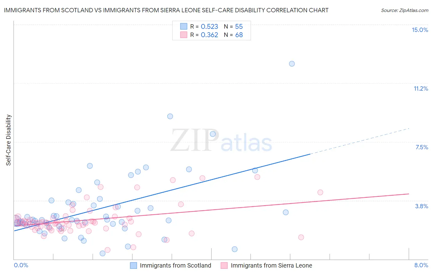 Immigrants from Scotland vs Immigrants from Sierra Leone Self-Care Disability