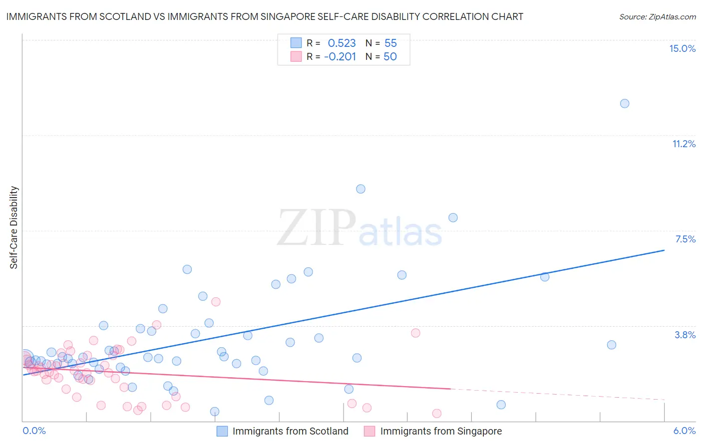 Immigrants from Scotland vs Immigrants from Singapore Self-Care Disability