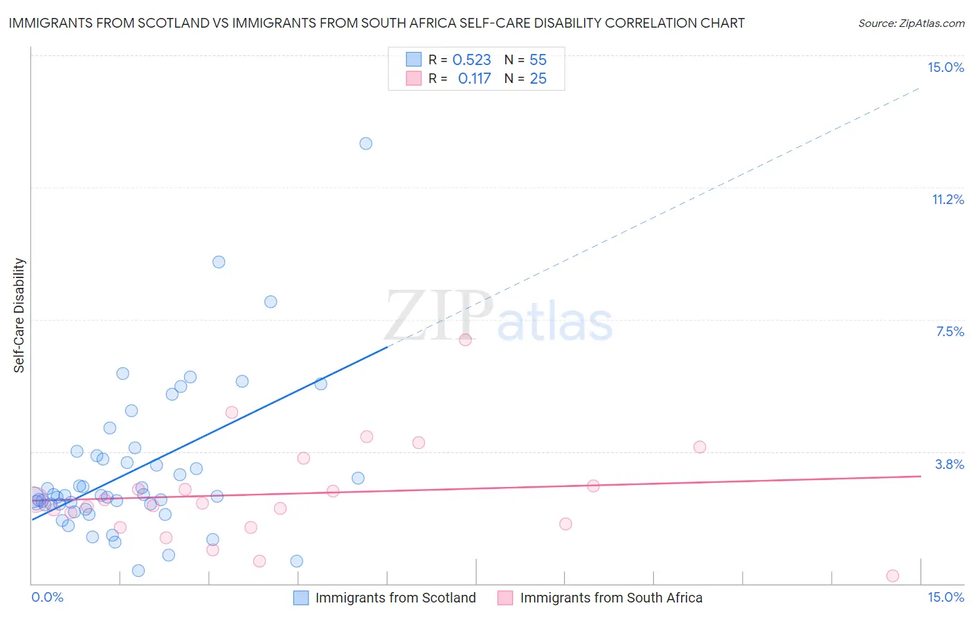 Immigrants from Scotland vs Immigrants from South Africa Self-Care Disability