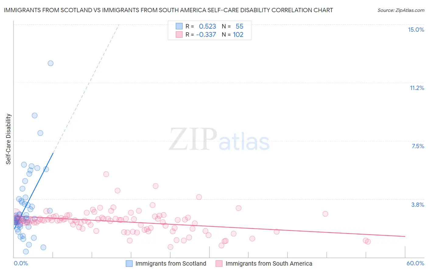 Immigrants from Scotland vs Immigrants from South America Self-Care Disability