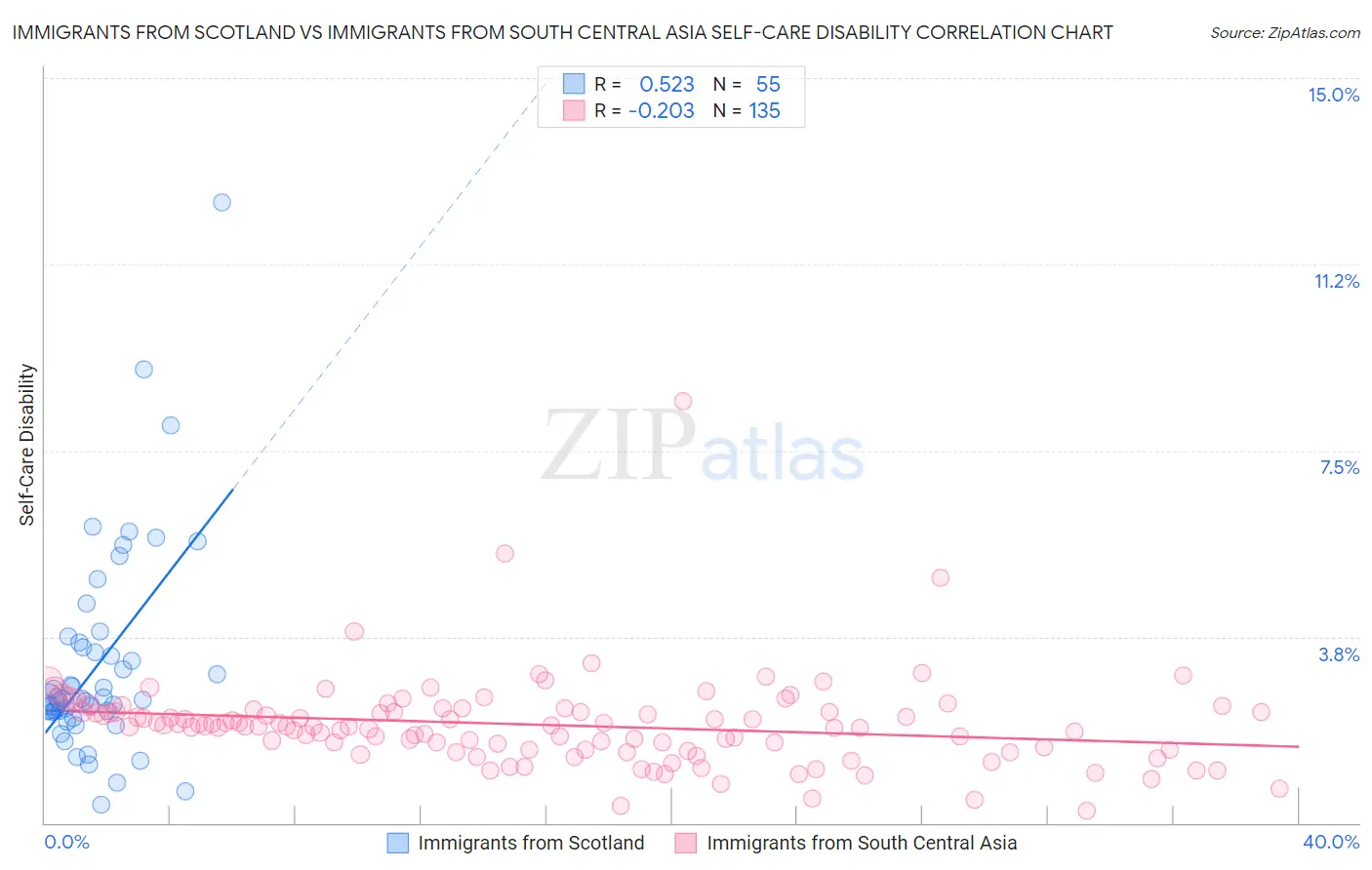 Immigrants from Scotland vs Immigrants from South Central Asia Self-Care Disability