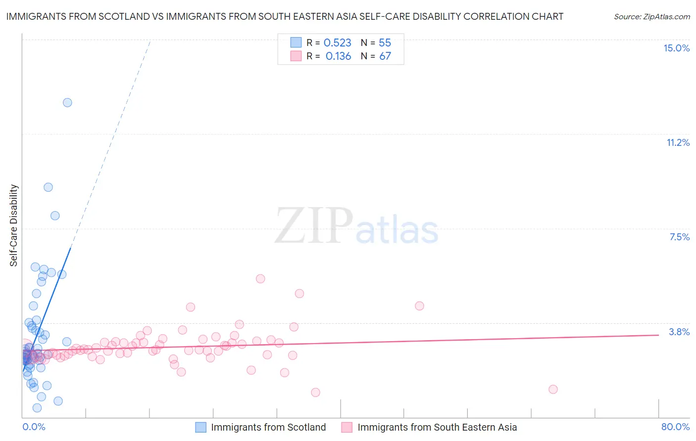 Immigrants from Scotland vs Immigrants from South Eastern Asia Self-Care Disability