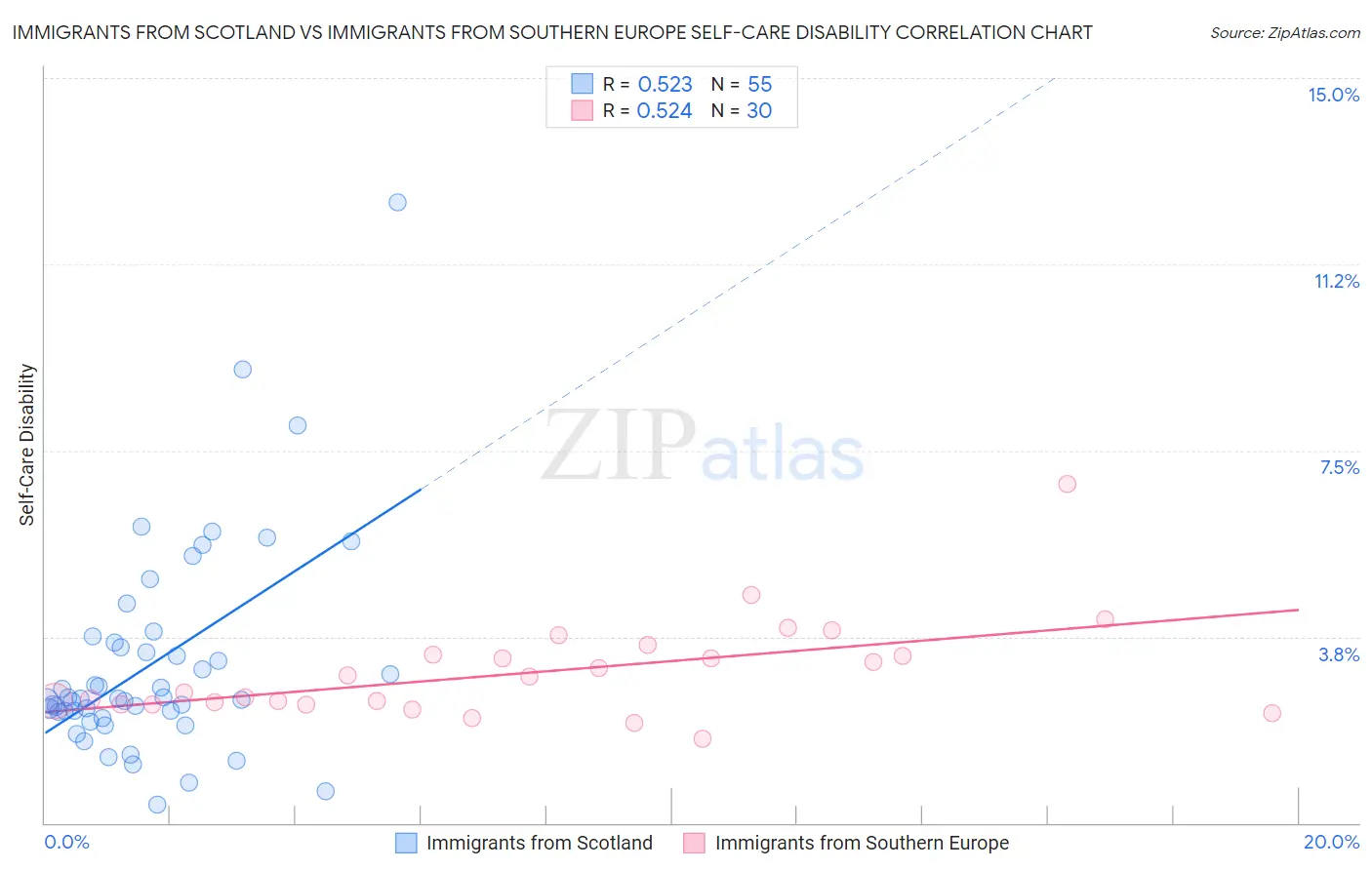 Immigrants from Scotland vs Immigrants from Southern Europe Self-Care Disability